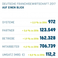 Statistik deutsche Franchisewirtschaft 2017