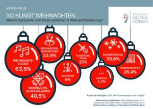 gemalte Baumkugeln als Diagramm