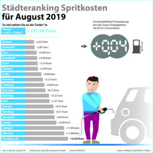 Grafik zur Entwicklung der Spritpreise