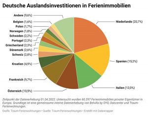 Kreisdiagramm zu Auslandsinvestitionen