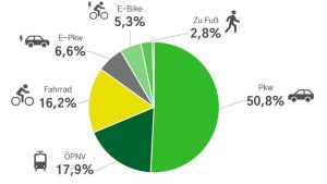 Kreisdiagramm zur Mobilität