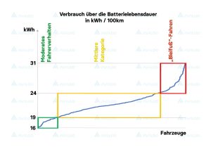 Grafik zum Batterieverbrauch nach Fahrverhalten