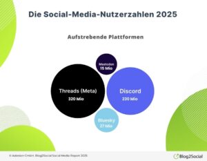 Grafik zu socialmedianutzern 2025