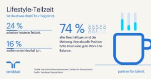 Teilzeit ist keine Frage des "Lifestyles"